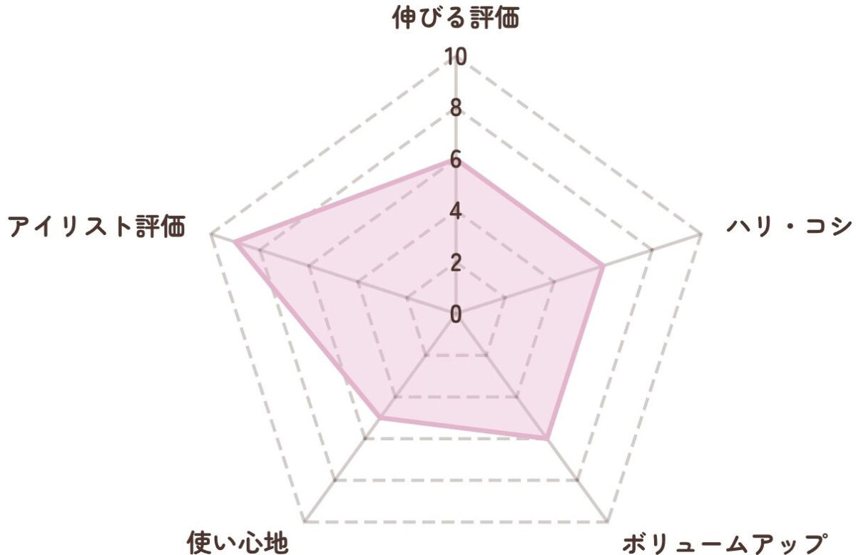 ラッシュリッチ　レーダーチャート表