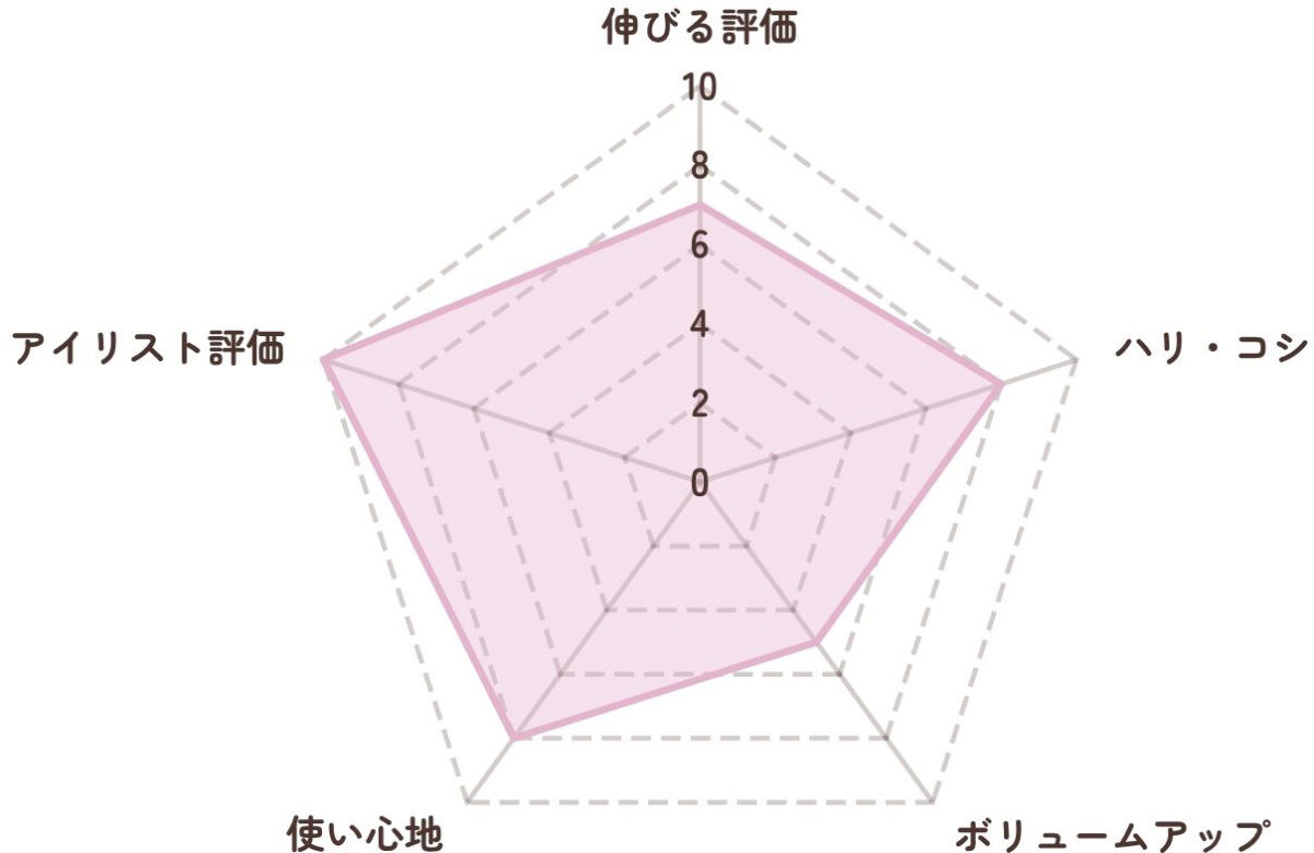 伸びるまつ毛美容液　レーダーチャート評価表　ビオルチア