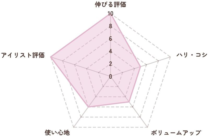 伸びるまつ毛美容液　レーダーチャート評価表　ビマトプロスト